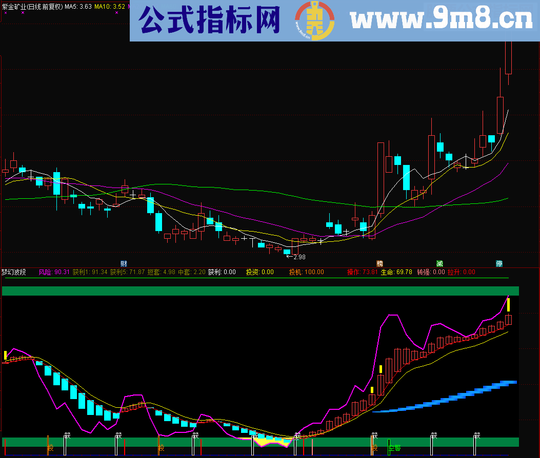 通达信准确波段指标，进出时机，一目了然 梦幻波段源码副图