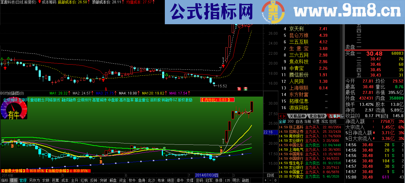 成本筹码主图公式 三条线,底部、均值和顶部成本一览无遗