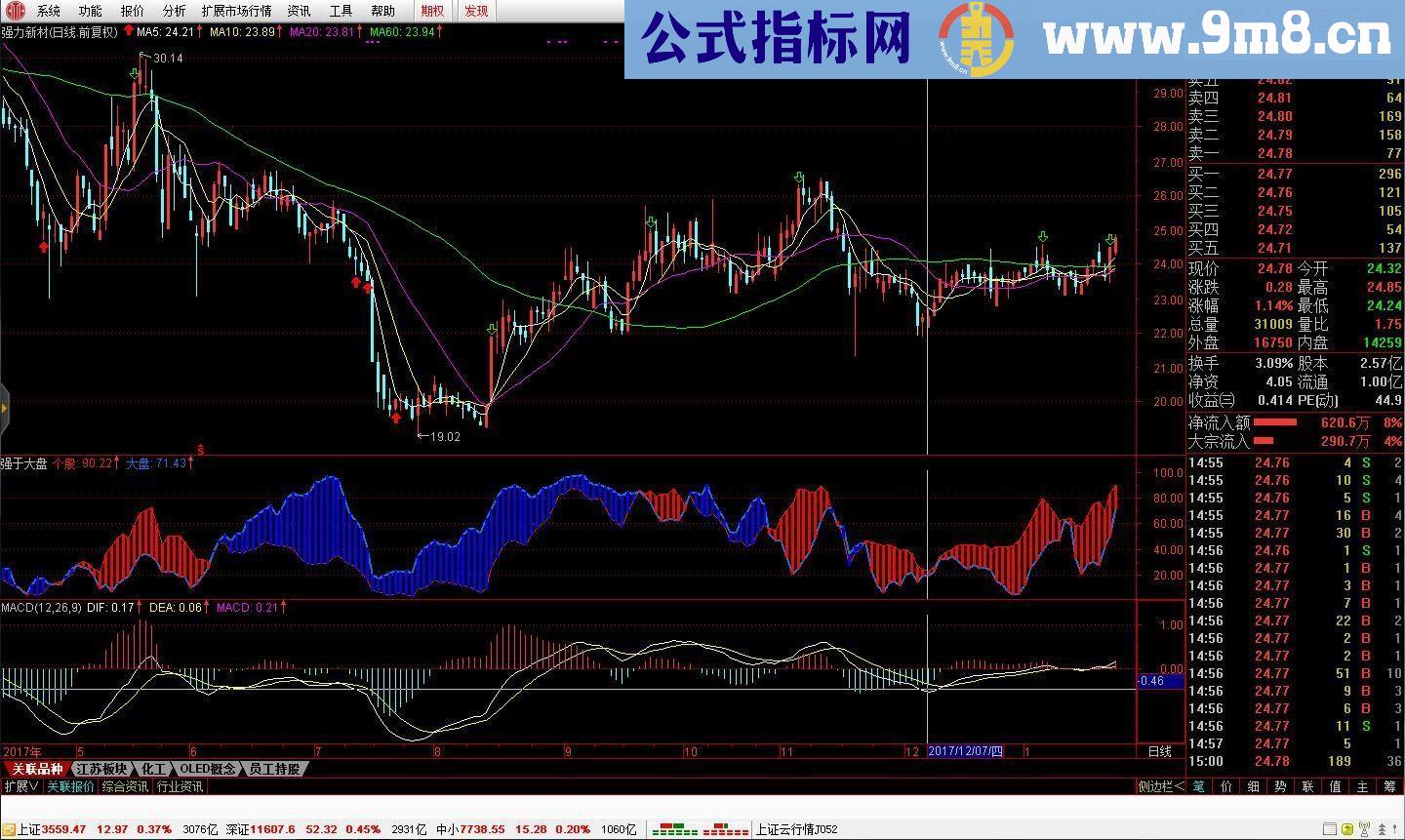 通达信腊八节巨献：强于大盘(源码副图贴图）无未来