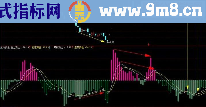 通达信亵玩CCI和WR【主力资金】源码副图