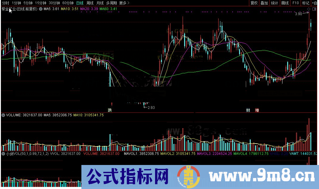 通达信小剑VOL公式源码K线图