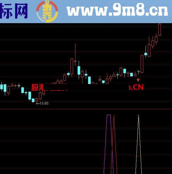 通达信猫氏黑马指标公式简要说明图 密无期限附图