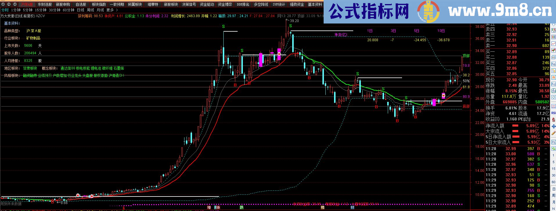 通达信自用公式组（源码主图贴图）