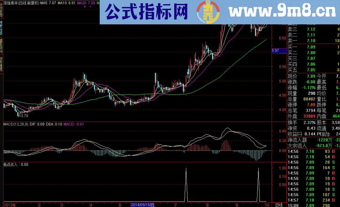 低点买入副图/选股公式