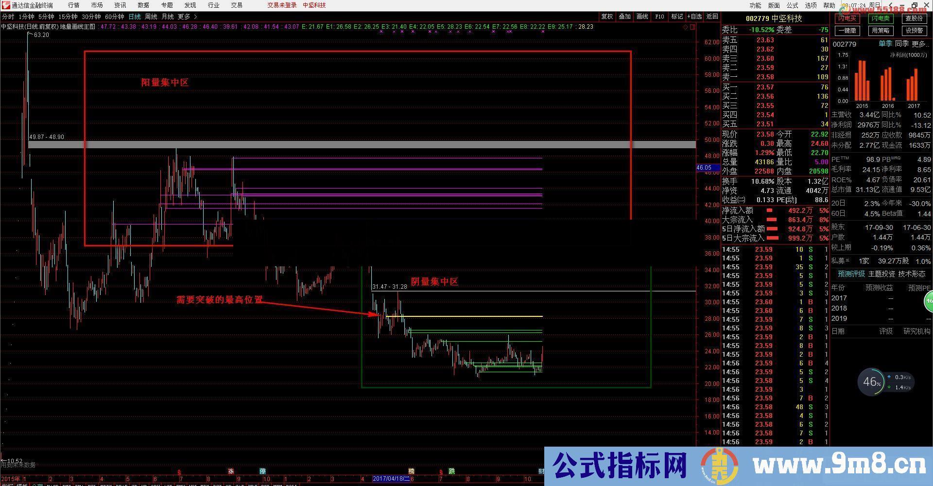 通达信日线级别地量，大盘个股K线同框（源码 主图 贴图）首次发行