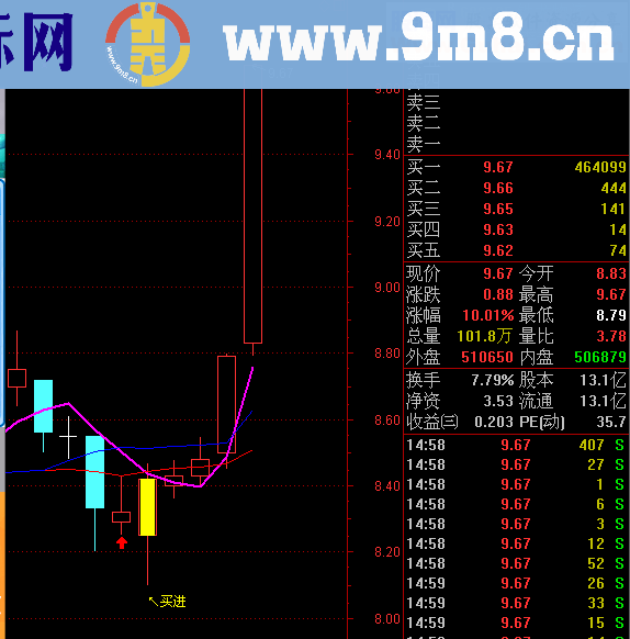 非常牛的翻倍主图和选股公式 你值得拥有