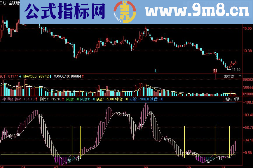 同花顺小牛顶底副图源码