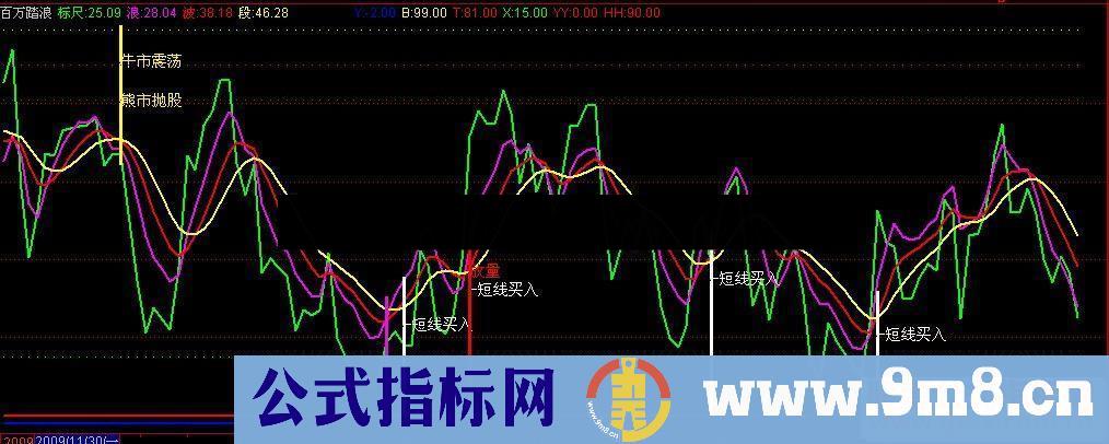 通达信杨百万精典指标百万踏浪源码