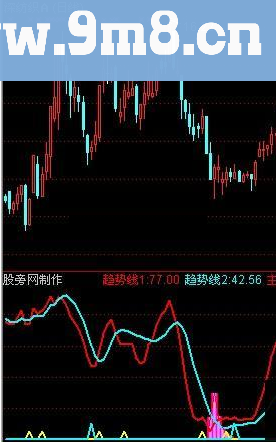 通达信适合新手的趋势指标公式