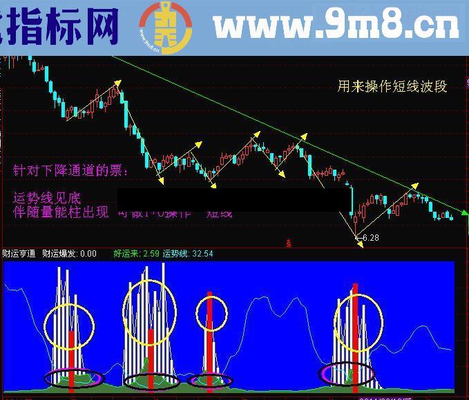 通达信财运亨通幅图指标附图