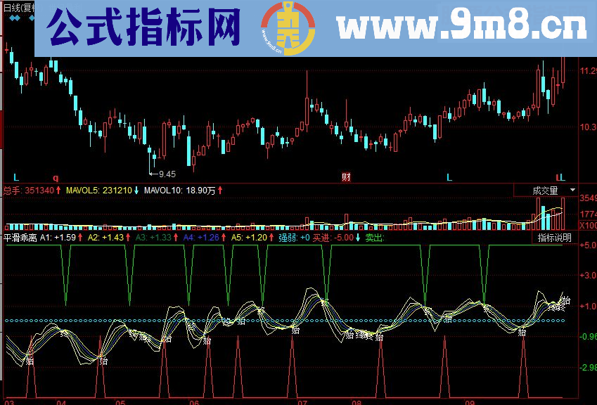 同花顺平滑乖离副图源码