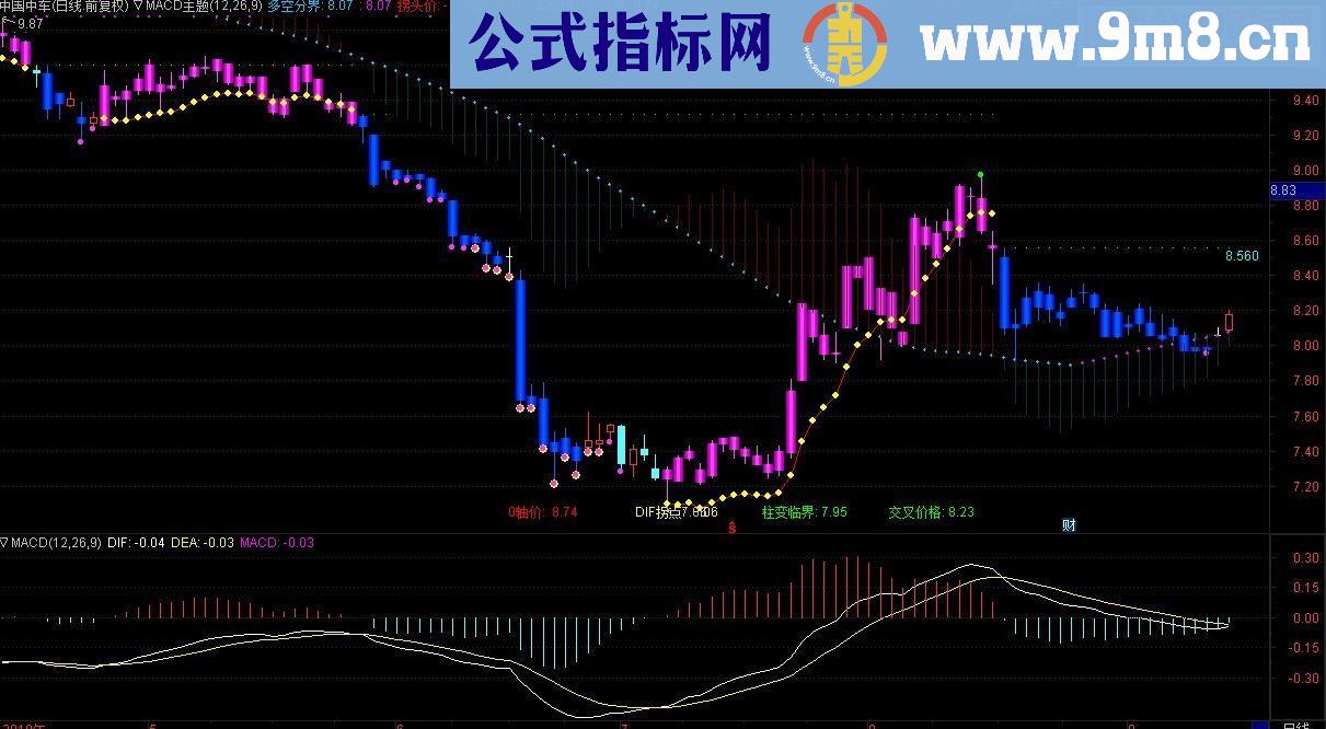 通达信MACD主图+周KDJ+周MACD（指标 主图/副图贴图）