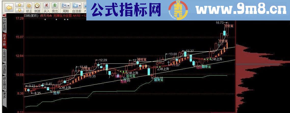 通达信、同花顺实用主图源码