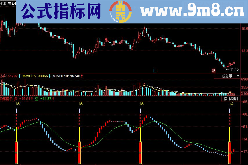 同花顺底部提示副图源码