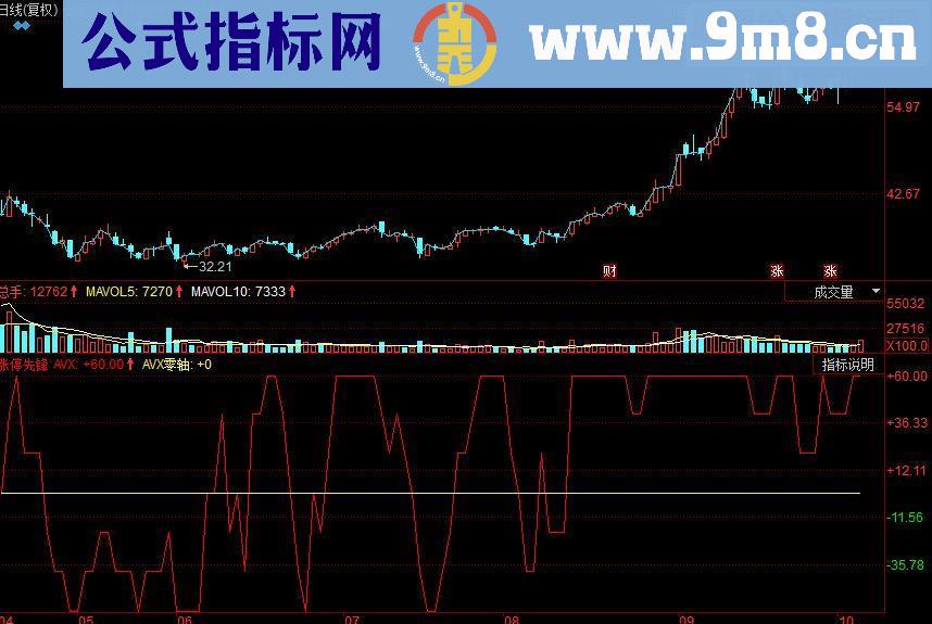 同花顺涨停先锋副图源码