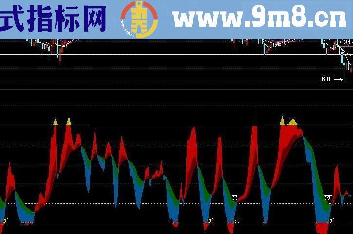 通达信量价配合买点－－垃圾股也赚钱指标公式