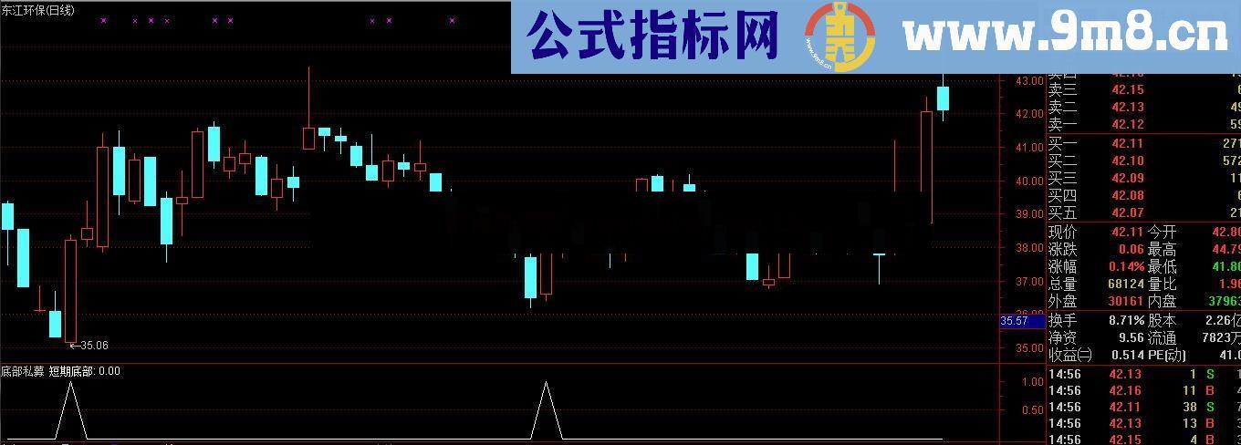 短期底部 适合短线操作 收益十分可观