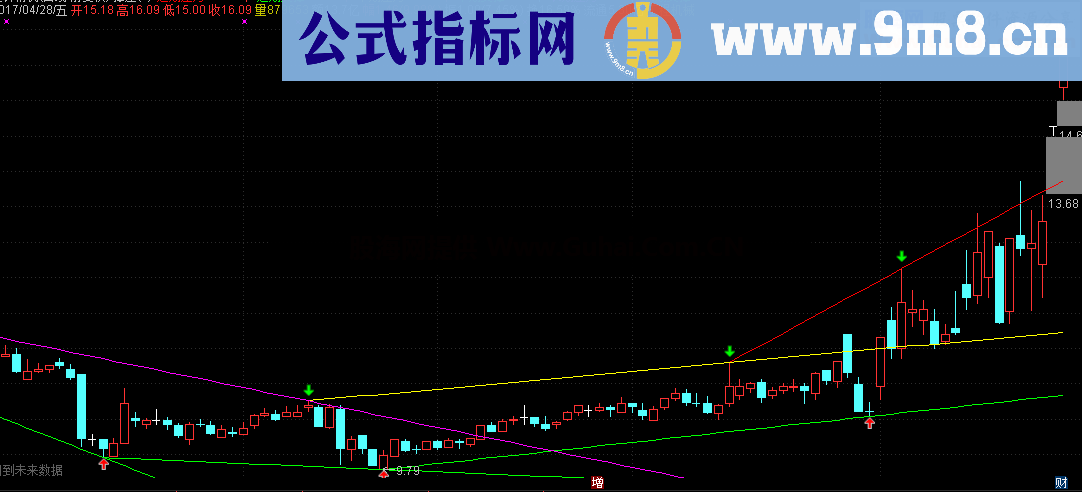 通达信自动支撑压力画线公式 需要的拿去