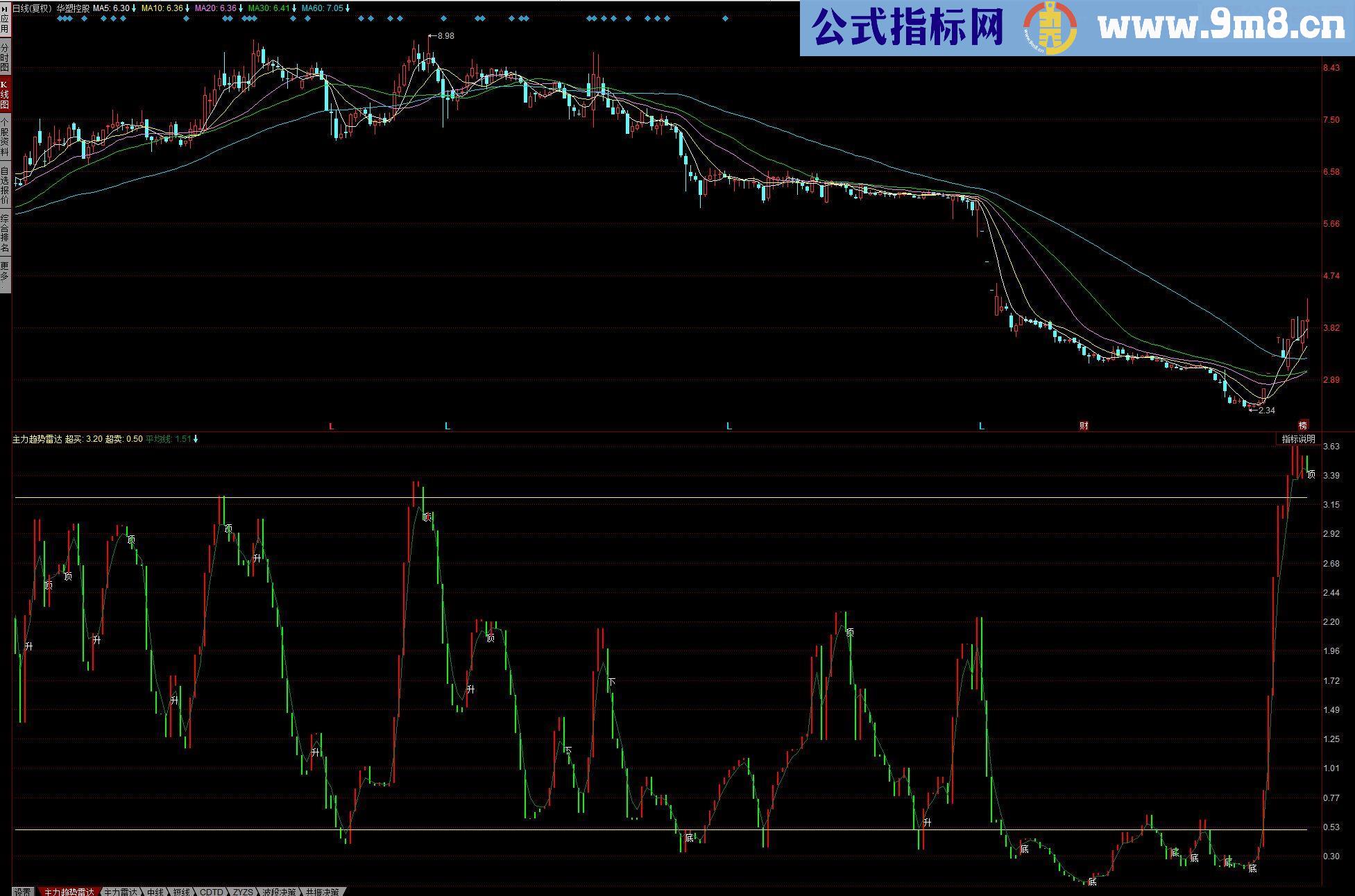 同花顺L2公式《主力趋势雷达》 的通达信版本副图指标 贴图 源码 无未来