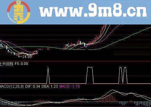 通达信上升回挡指标公式