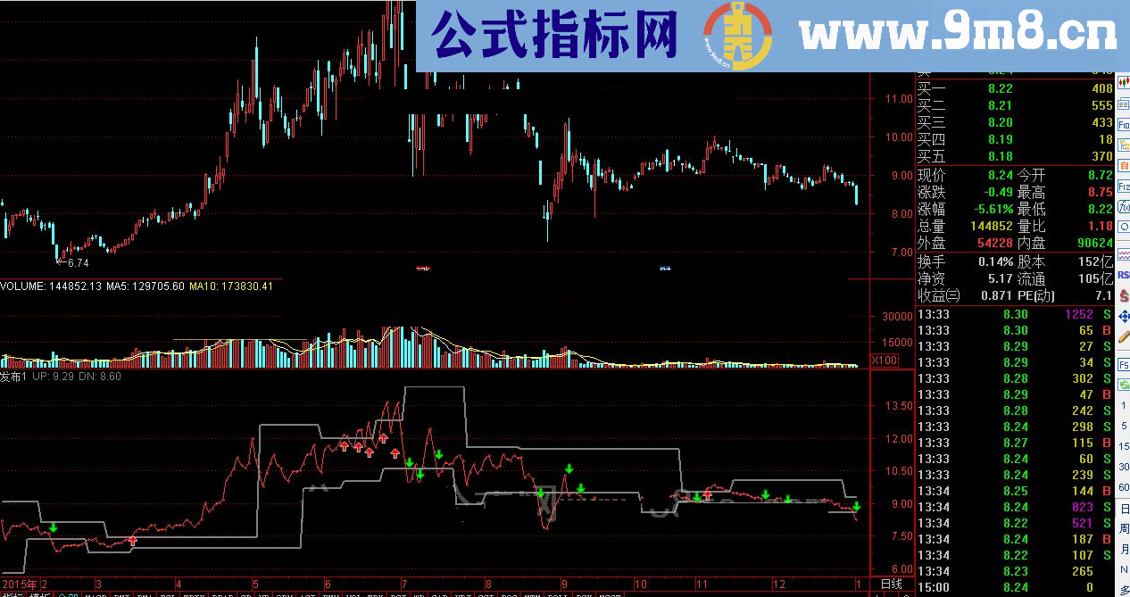 通达信趋势类平台突破类公式发布（加密不限时）