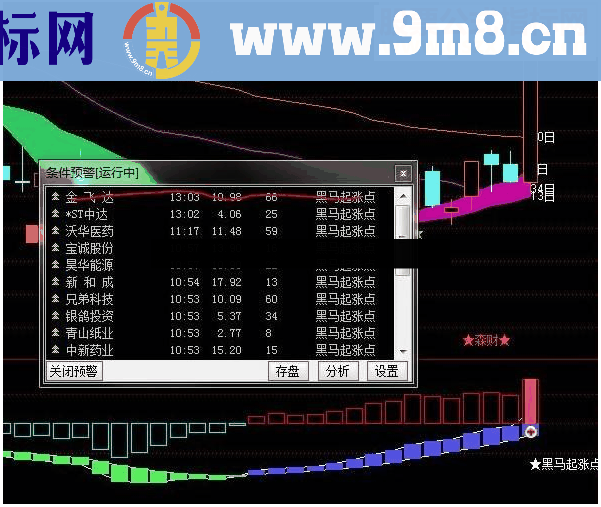 通达信黑马起涨点条件预警指标公式