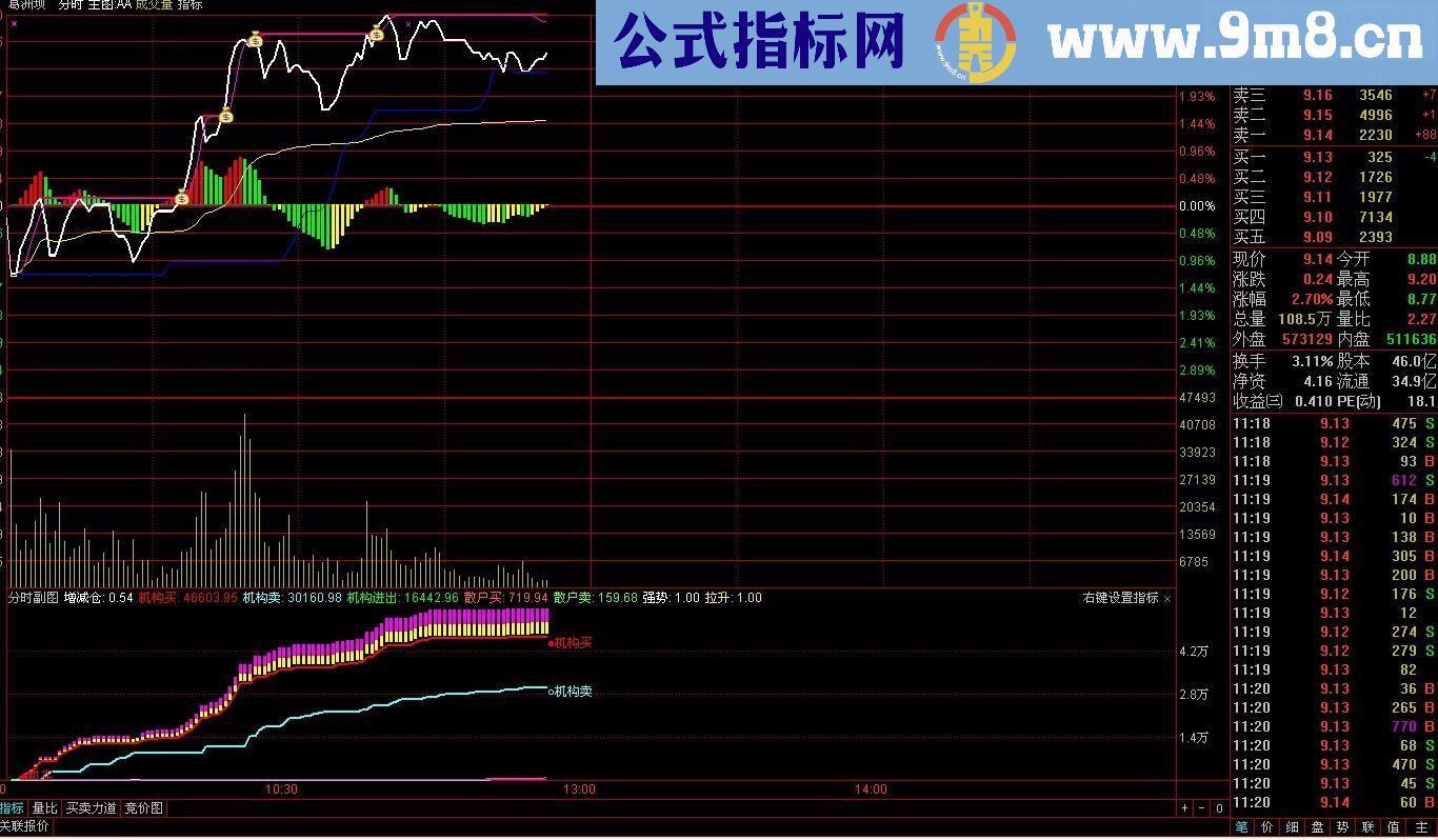 分时突破（均价线、分时压力、分时支撑）公式源码