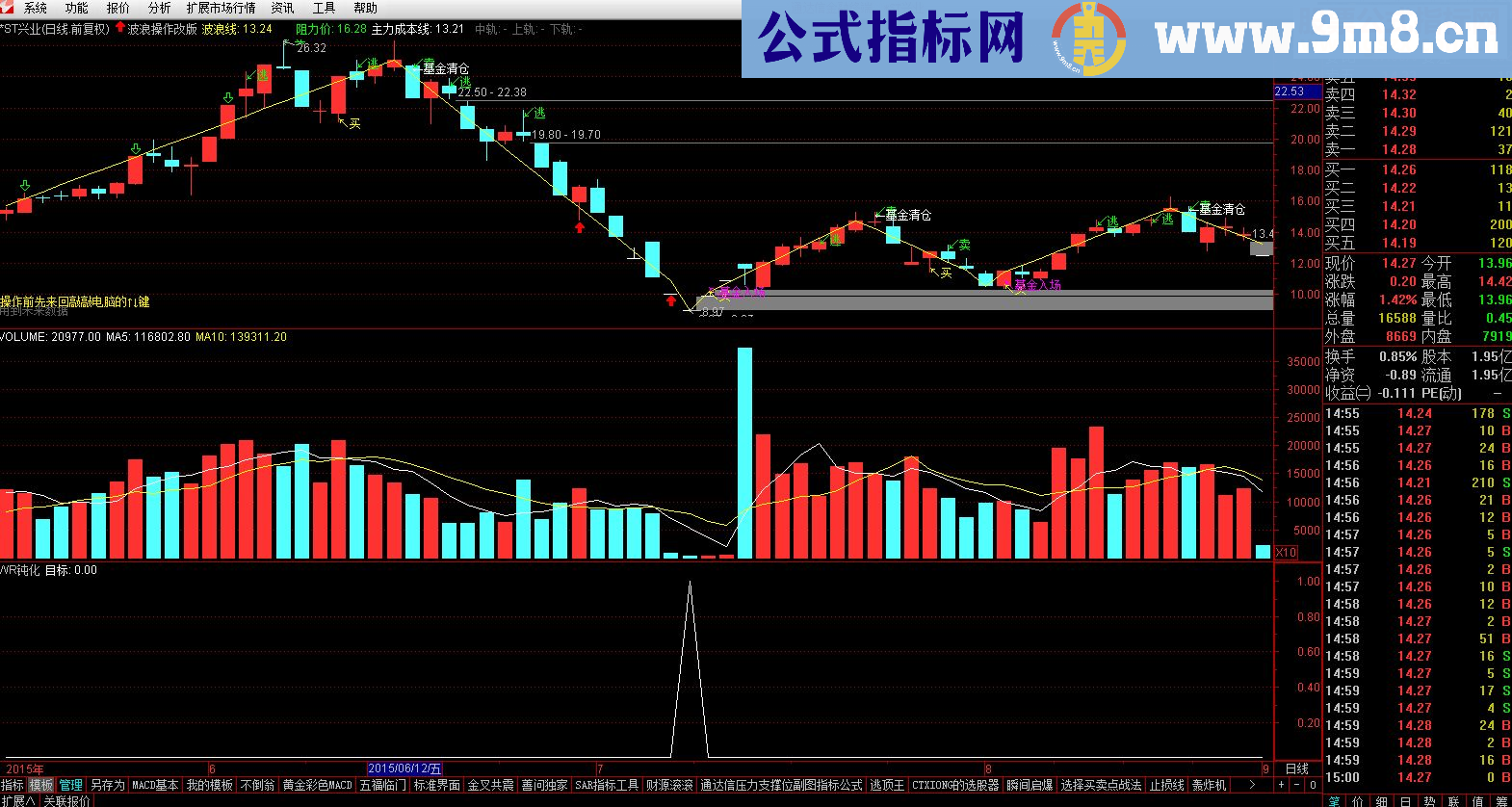 通达信超短线指标-WR钝化（源码 副图/选股 通达信 贴图） 无未来，信号少准确度高