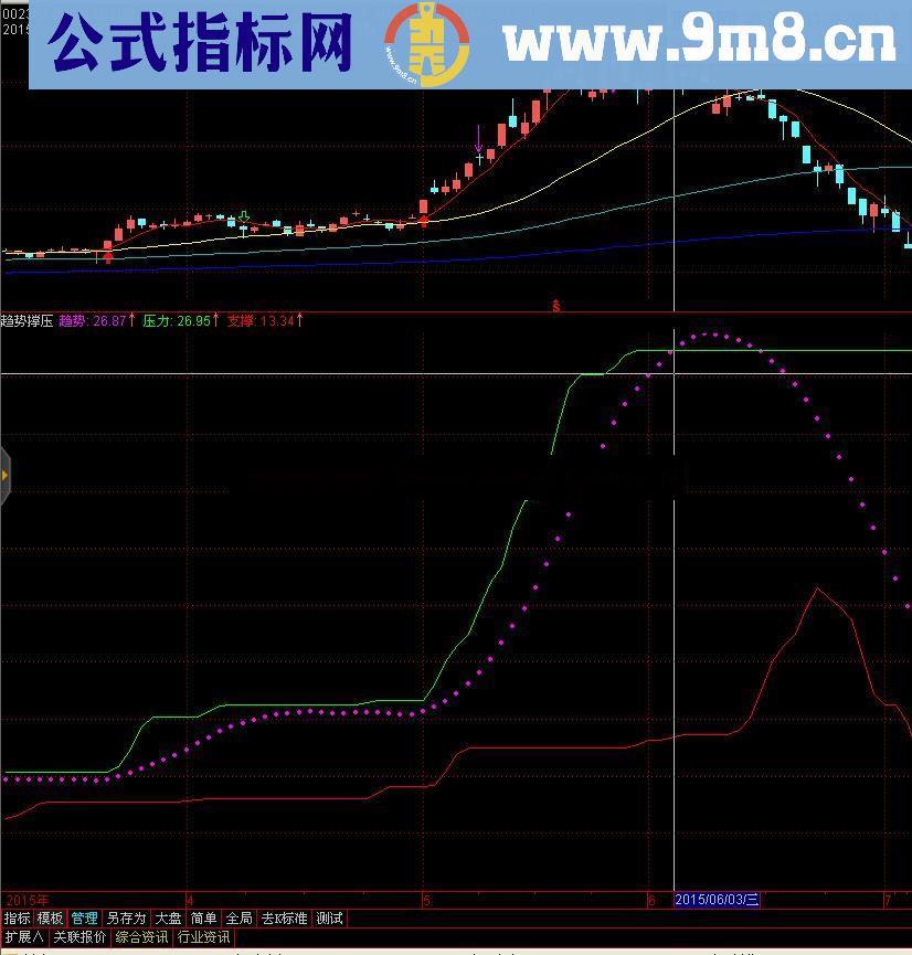 今奉献一个珍藏已久的高人指标--趋势撑压（指标 副图）