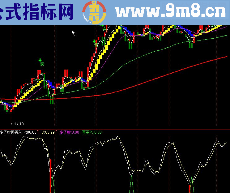 通达信多了解再买入副图指标