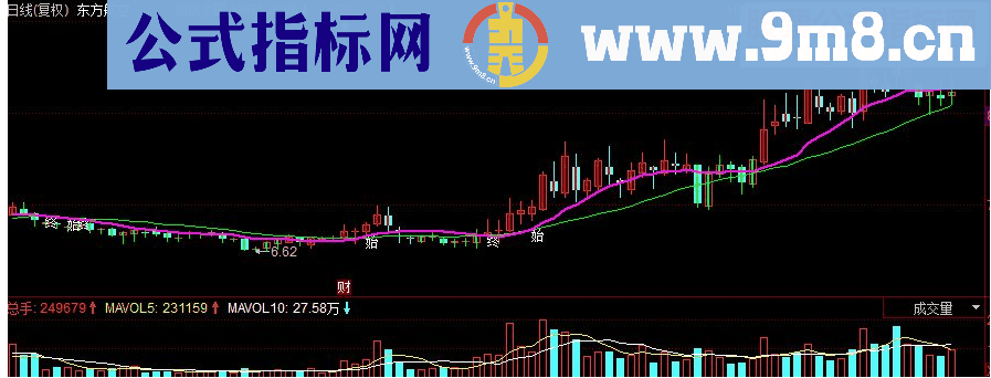 同花顺小牛买卖机会副图指标 源码副图指标源码