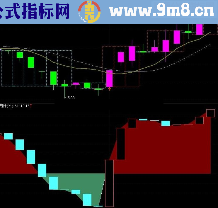 通达信《量比累计》应重点关注的指标（代码和图）