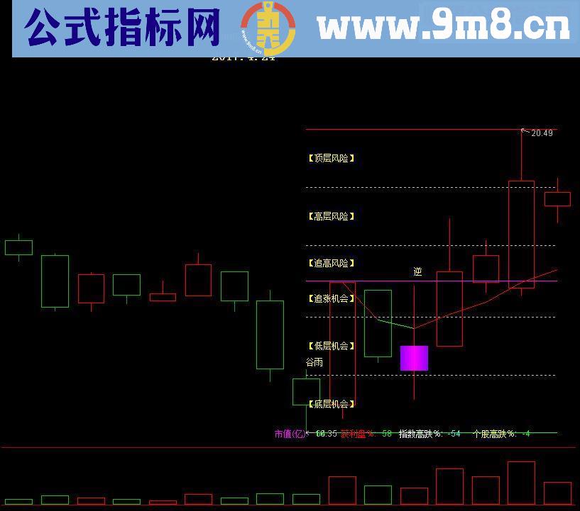 通达信星星之火（指标 主图  贴图）