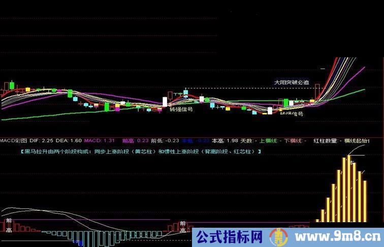 通达信指标之王：极品MACD，让你从另一个角度体验MACD的奥妙！