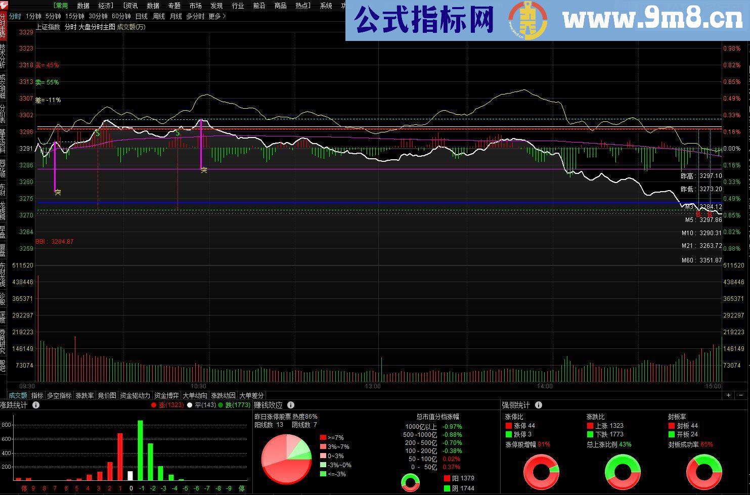 通达信图显3、5日线昨日高低价等多功能分时主图叠加源码