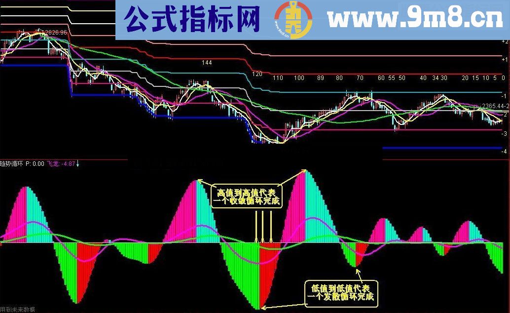 通达信趋势循环 副图源码