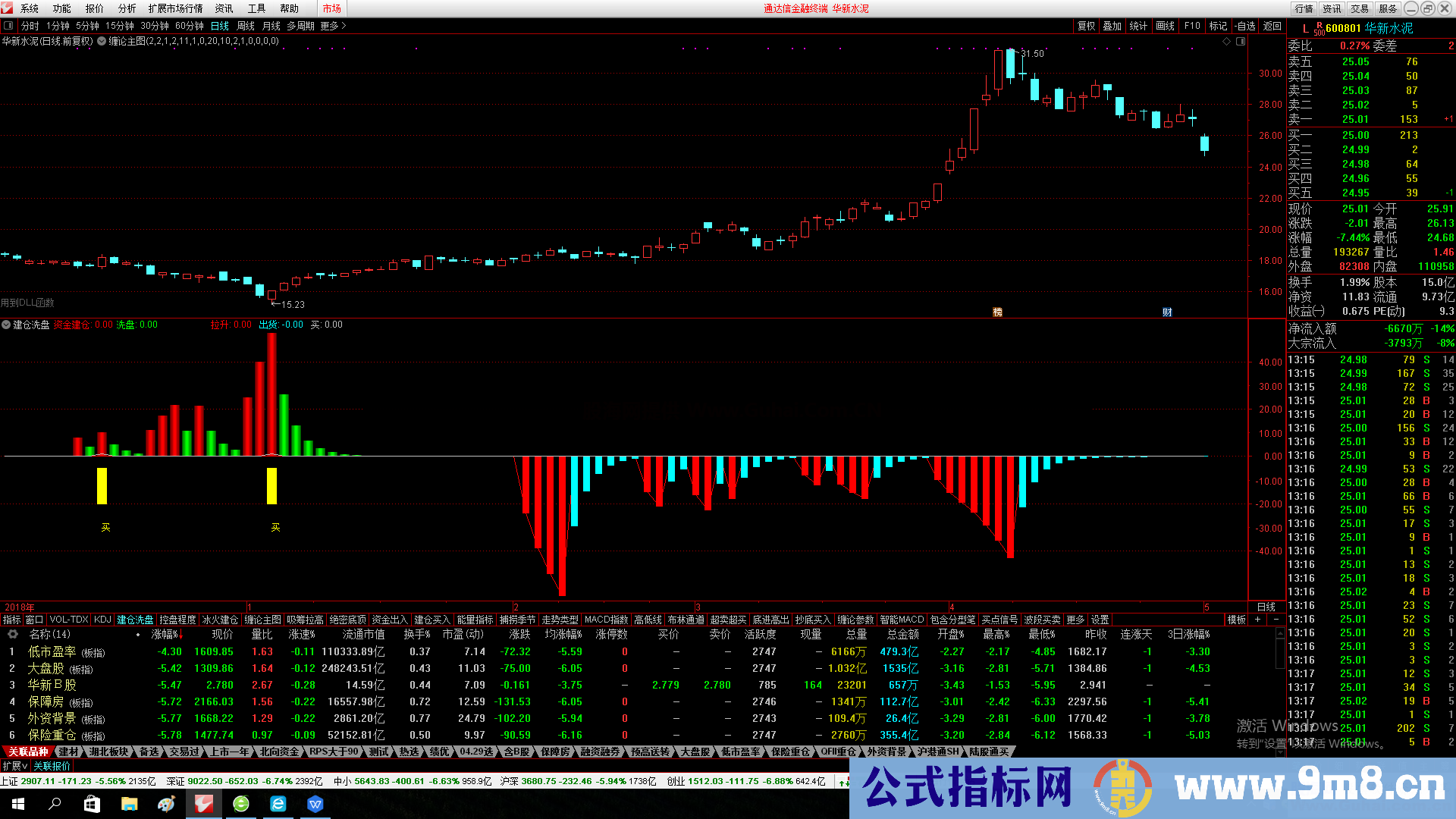 建仓洗盘指标公式 副图 底部准确 拉升出货一目了然