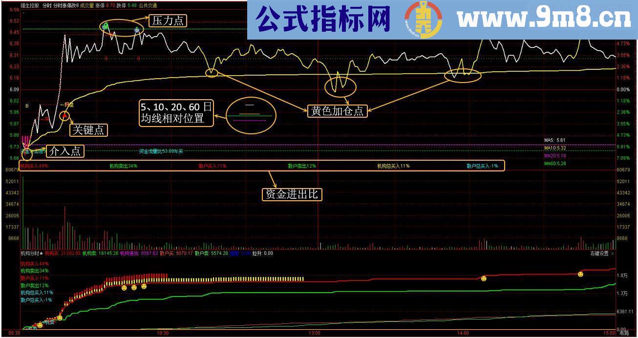 通达信比较准的分时主图源码