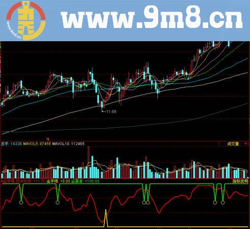 同花顺金字塔副图指标