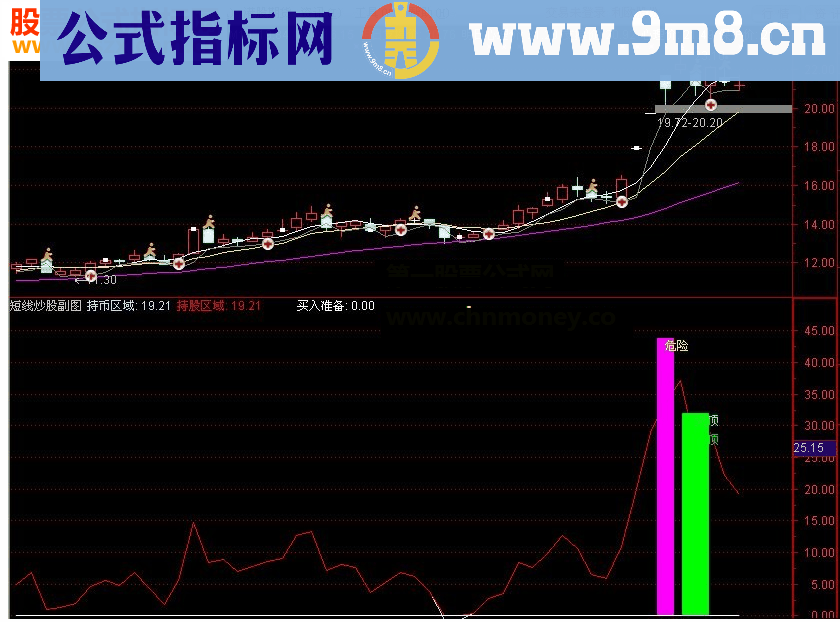 通达信再发一个精准简单的短线炒股无未来副图指标