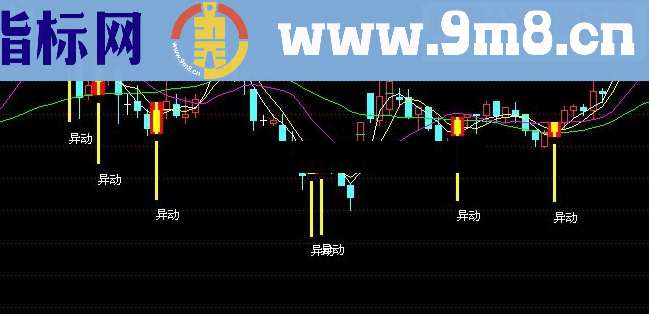 通达信异动K线源码附图