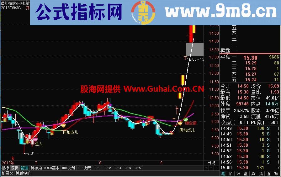 通达信突破均线抓牛主图指标公式