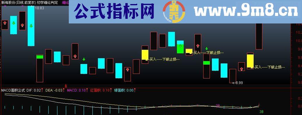 通达信初学缠论判定 主图源码 说明