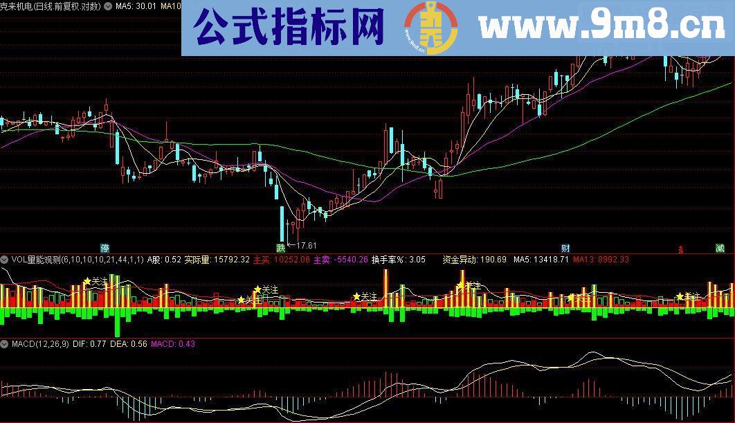 通达信VOL量能观测副图源码