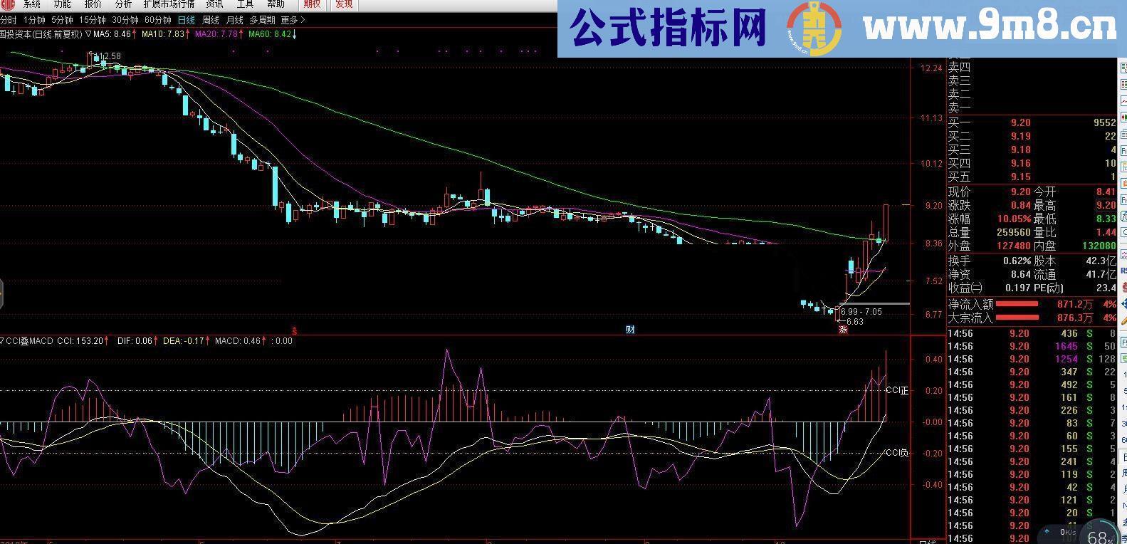 通达信CCI叠加MACD指标公式附图