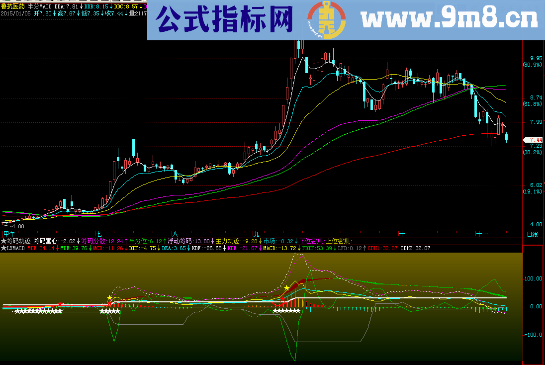 半分MACD主图公式 说明 源码