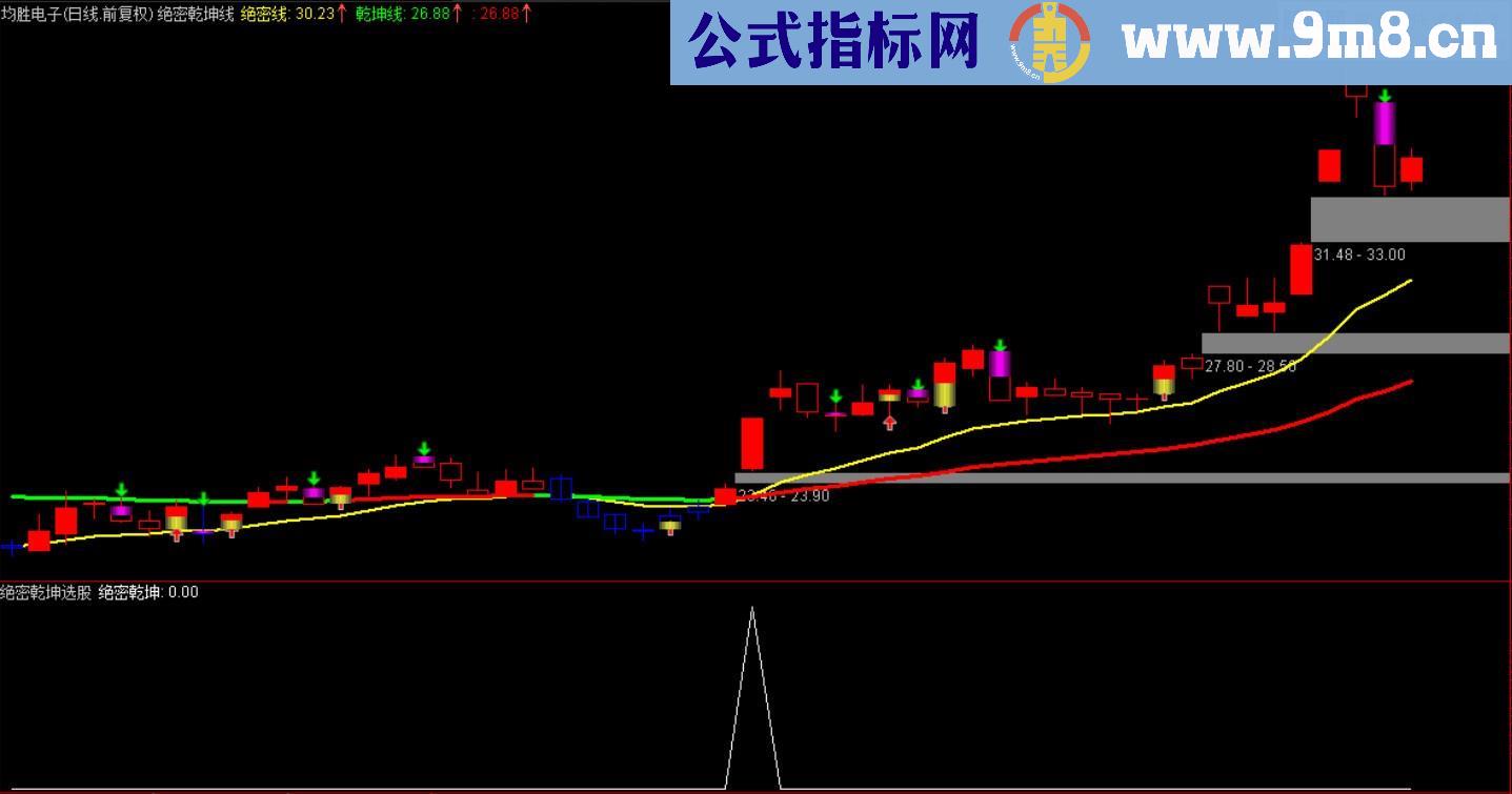 绝密乾坤线抓牛指标 选股主图于一体 说明 源码