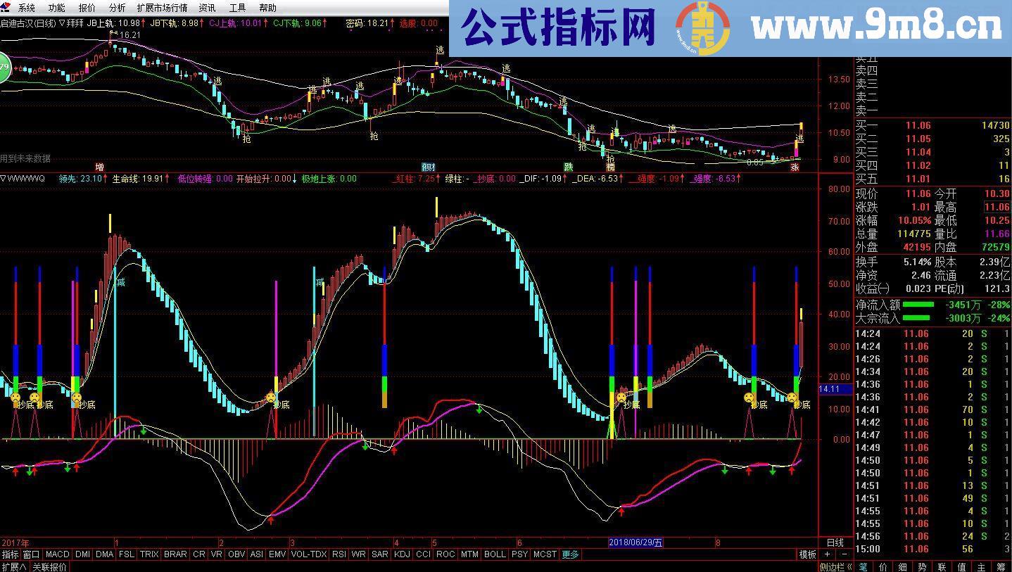 通达信低位转强抄底拉升上涨副图指标 源码 