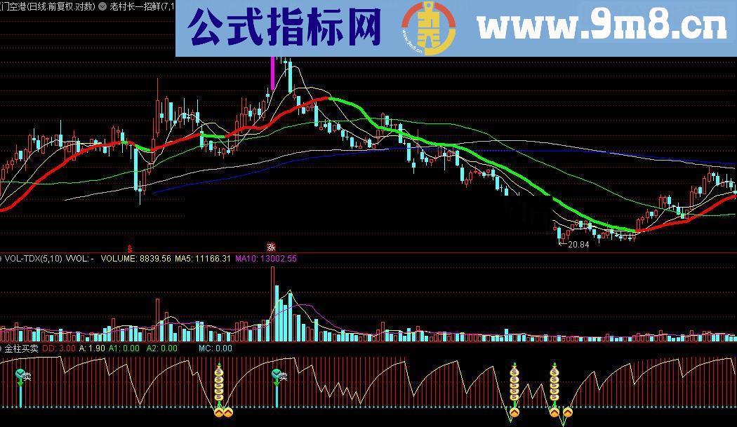 通达信金柱买卖源码附图