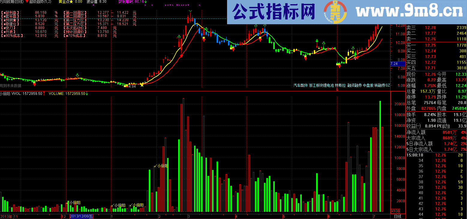 小倍量副图指标 大胆入